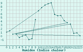 Courbe de l'humidex pour Mottec