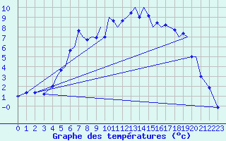 Courbe de tempratures pour Mosjoen Kjaerstad