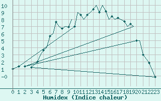 Courbe de l'humidex pour Mosjoen Kjaerstad