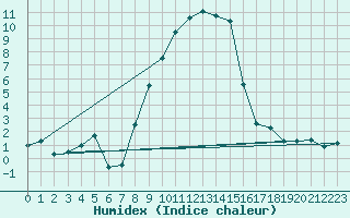 Courbe de l'humidex pour Martina Franca