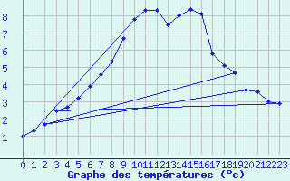 Courbe de tempratures pour Chemnitz