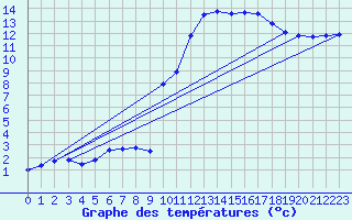 Courbe de tempratures pour Brigueuil (16)