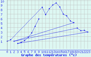 Courbe de tempratures pour Evolene / Villa