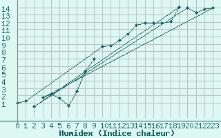 Courbe de l'humidex pour Fribourg (All)