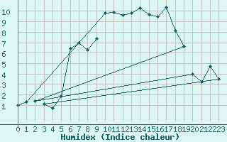 Courbe de l'humidex pour Luizi Calugara