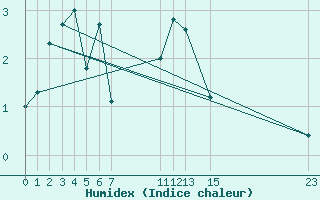 Courbe de l'humidex pour Myken