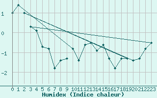 Courbe de l'humidex pour Saentis (Sw)