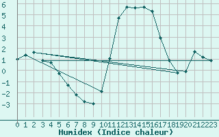 Courbe de l'humidex pour Bellefontaine (88)