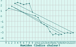 Courbe de l'humidex pour Fichtelberg