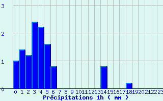 Diagramme des prcipitations pour Varzy (58)