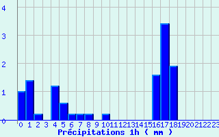 Diagramme des prcipitations pour Les Fourgs (25)