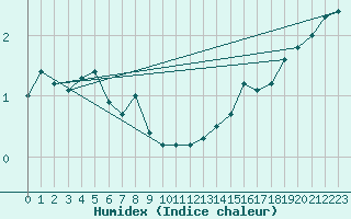 Courbe de l'humidex pour Chteaudun (28)