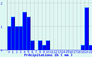 Diagramme des prcipitations pour Auray (56)