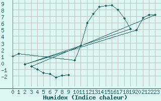 Courbe de l'humidex pour Angliers (17)