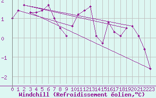 Courbe du refroidissement olien pour West Freugh