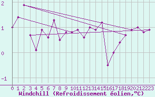 Courbe du refroidissement olien pour Bad Lippspringe