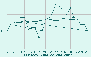 Courbe de l'humidex pour Loch Glascanoch