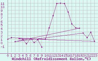 Courbe du refroidissement olien pour Bourg-Saint-Maurice (73)