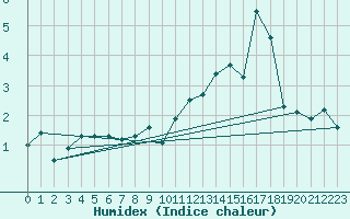 Courbe de l'humidex pour Sion (Sw)