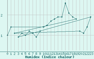 Courbe de l'humidex pour Cairnwell