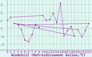 Courbe du refroidissement olien pour Usti Nad Labem
