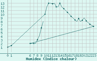 Courbe de l'humidex pour Reus (Esp)