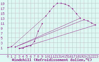 Courbe du refroidissement olien pour Vicosoprano