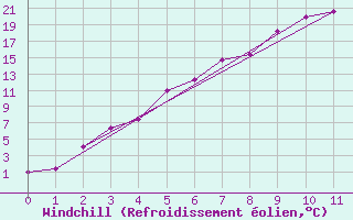 Courbe du refroidissement olien pour Karasjok