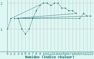 Courbe de l'humidex pour Inari Kaamanen