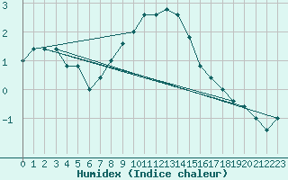 Courbe de l'humidex pour Paganella