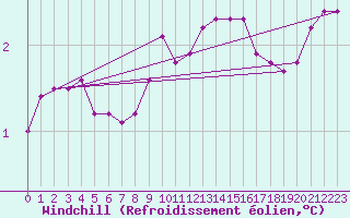 Courbe du refroidissement olien pour Culdrose