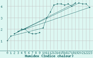 Courbe de l'humidex pour Malexander