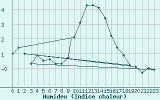 Courbe de l'humidex pour Cranwell