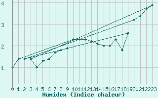 Courbe de l'humidex pour Tammisaari Jussaro