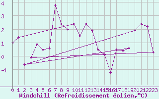 Courbe du refroidissement olien pour Einsiedeln
