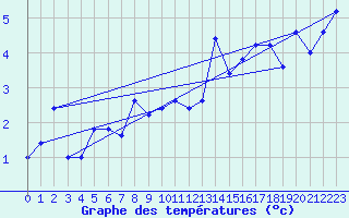 Courbe de tempratures pour Pian Rosa (It)