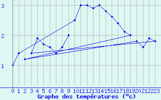 Courbe de tempratures pour Nyon-Changins (Sw)