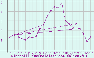 Courbe du refroidissement olien pour Fribourg / Posieux