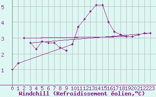 Courbe du refroidissement olien pour Grardmer (88)