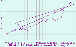 Courbe du refroidissement olien pour Diepenbeek (Be)