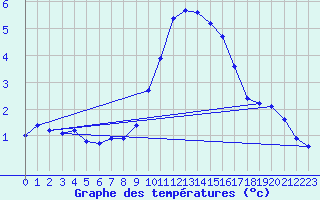 Courbe de tempratures pour Grasque (13)