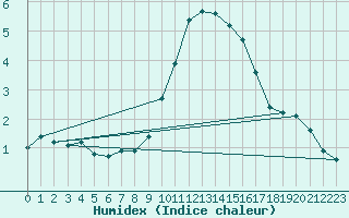 Courbe de l'humidex pour Grasque (13)