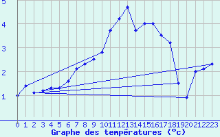 Courbe de tempratures pour Barth