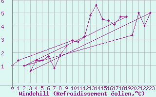 Courbe du refroidissement olien pour Abbeville (80)