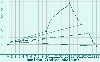 Courbe de l'humidex pour La Rochelle - Aerodrome (17)