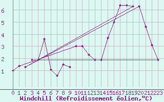 Courbe du refroidissement olien pour Warcop Range