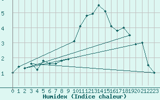 Courbe de l'humidex pour Dunkeswell Aerodrome