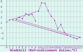 Courbe du refroidissement olien pour Nancy - Ochey (54)