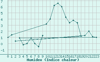 Courbe de l'humidex pour Scuol