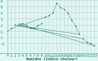 Courbe de l'humidex pour Graz Universitaet